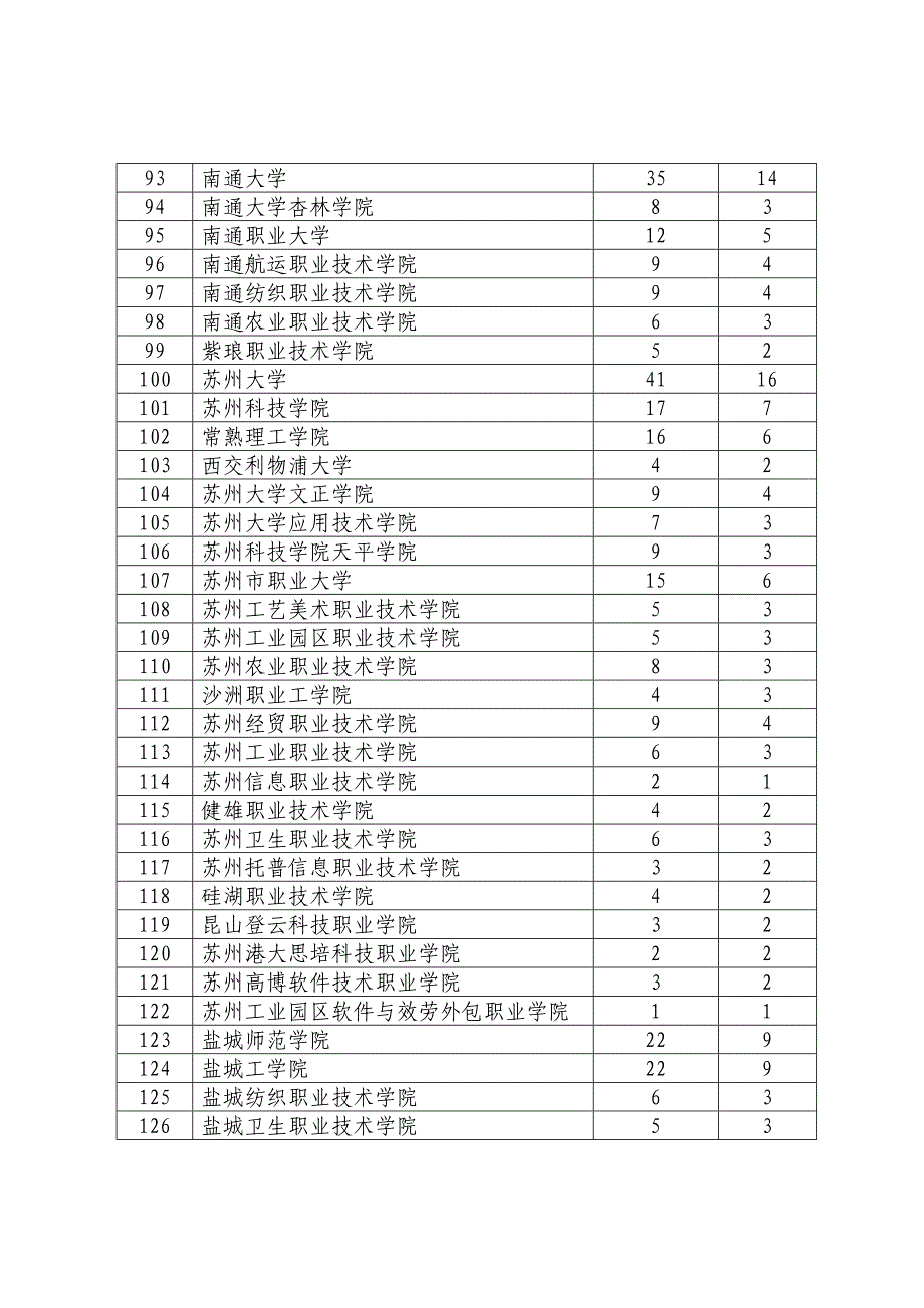 江苏省高校省级“三好学生”、“优秀学生干部”和“先进班集体”名额分配表_第4页