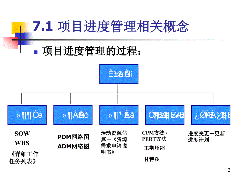 项目管理师-项目进度管理课件_第3页