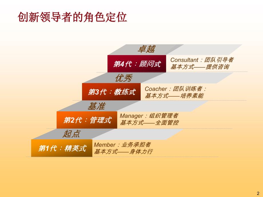 中山大学1学员版领导艺术修炼_第2页