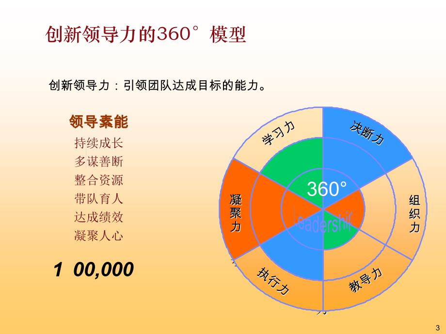 中山大学1学员版领导艺术修炼_第3页