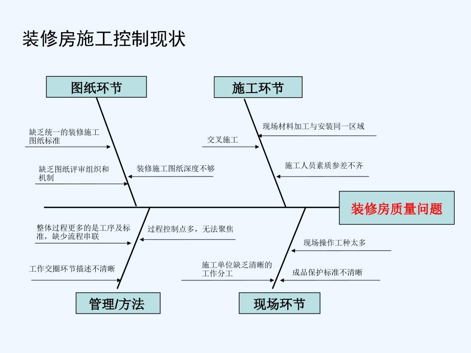 万科精装修化管理培训4887_第4页