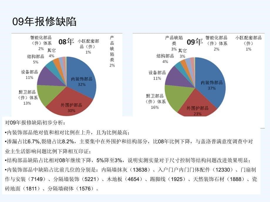 万科精装修化管理培训4887_第5页