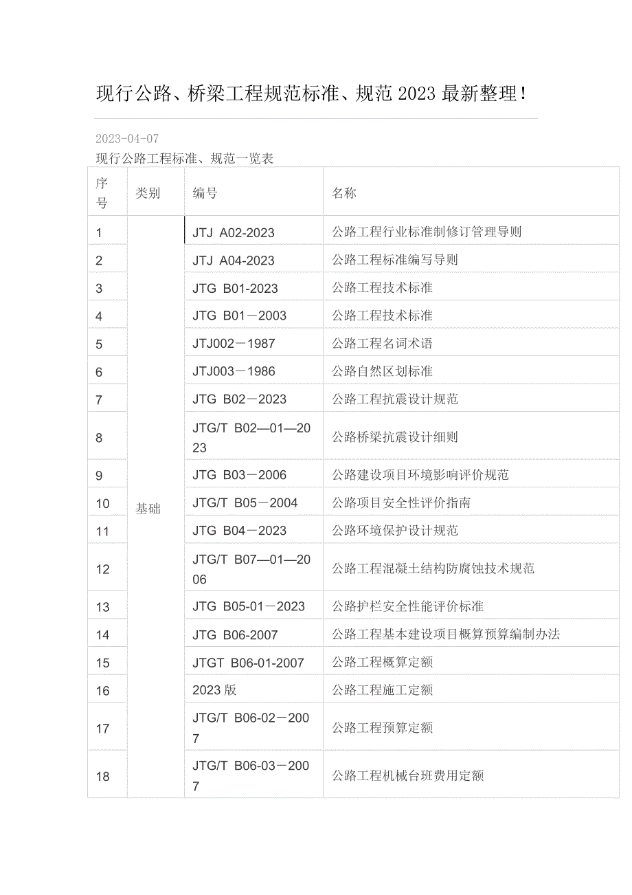 现行公路桥梁规范目录2023.4_第1页