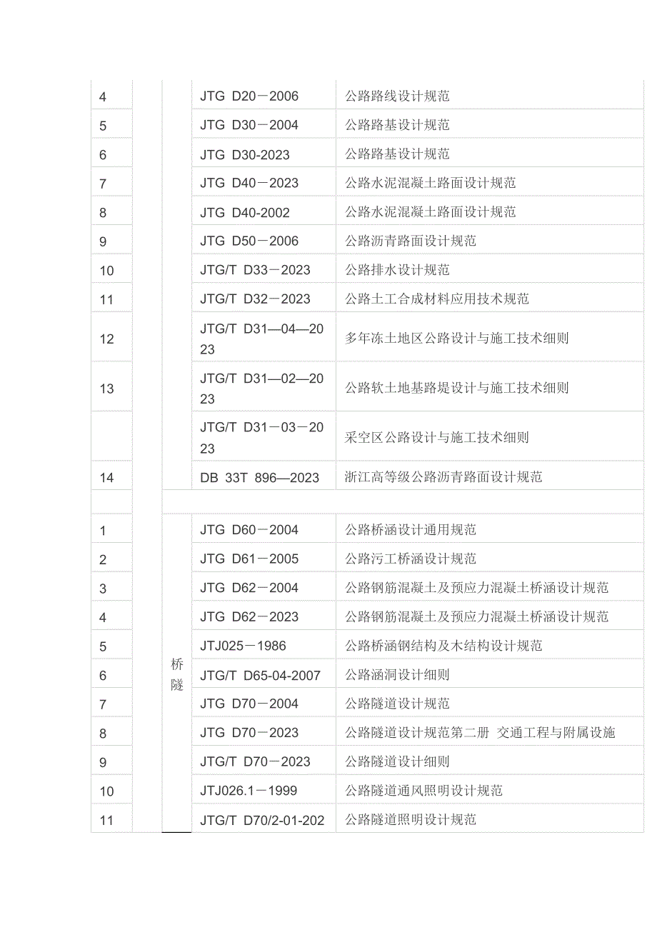 现行公路桥梁规范目录2023.4_第3页