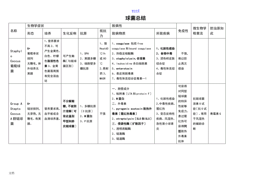 微生物总结材料(表格版)00899_第1页