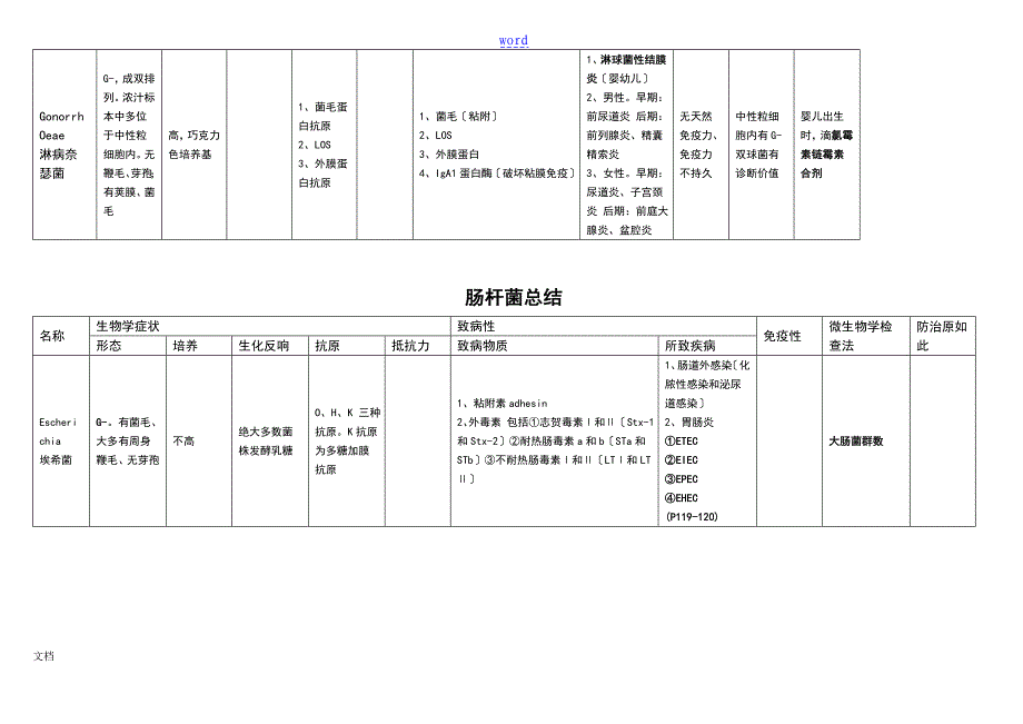 微生物总结材料(表格版)00899_第3页