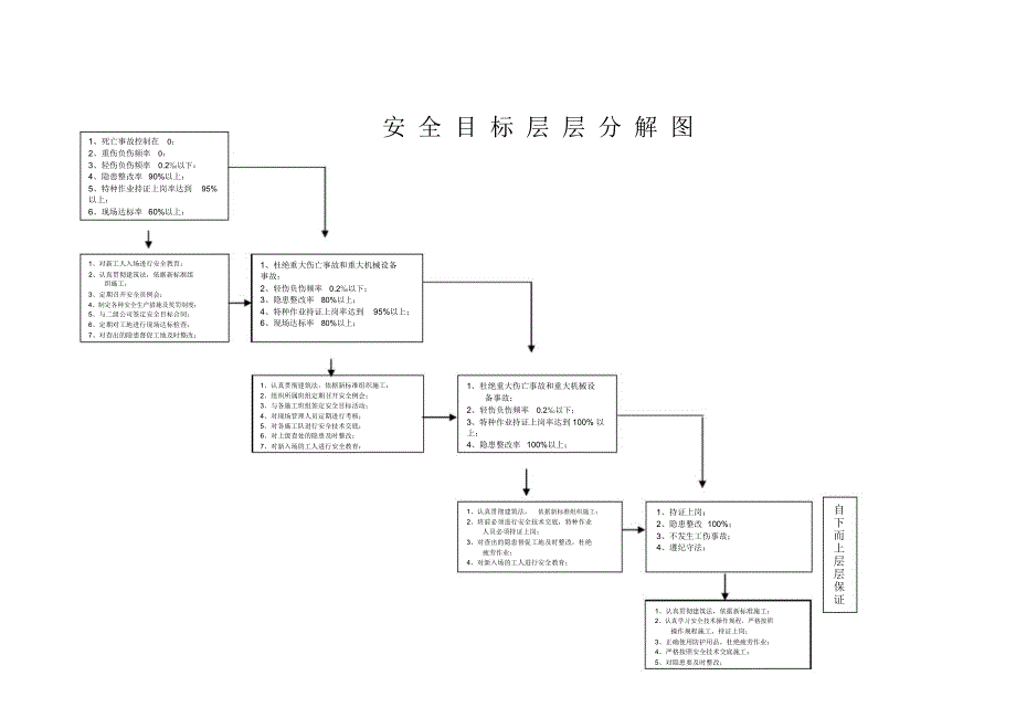 安全生产管理目标及分解_第3页