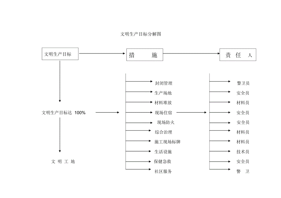 安全生产管理目标及分解_第4页