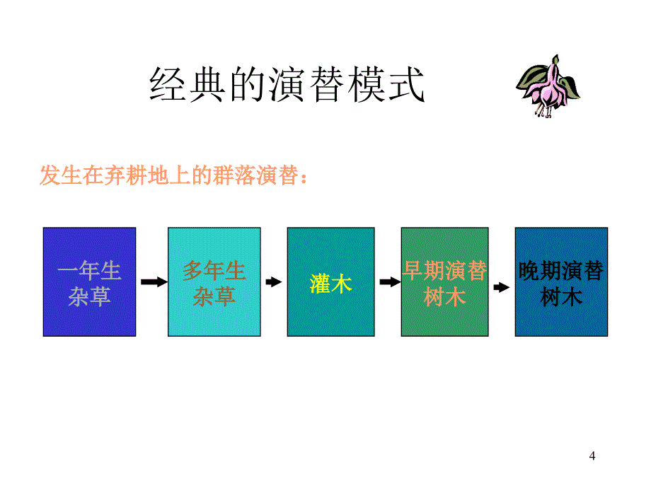 第七讲群落生态学_第4页