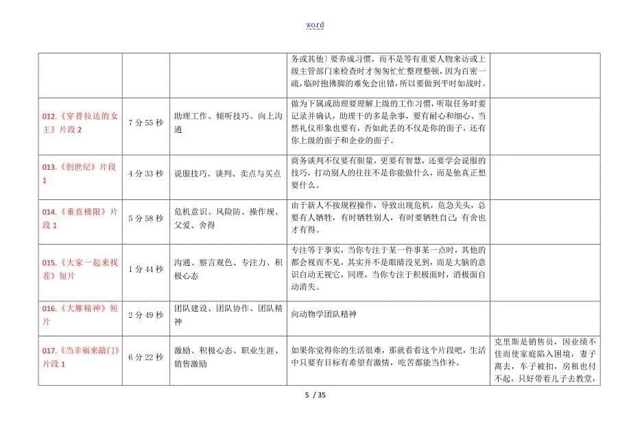 200个培训视频素材_第5页