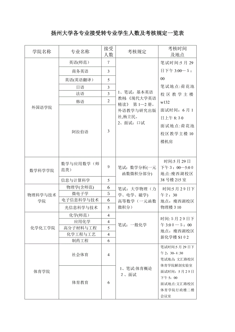 扬州大学各专业接收转专业学生人数及考核要求一览表_第2页