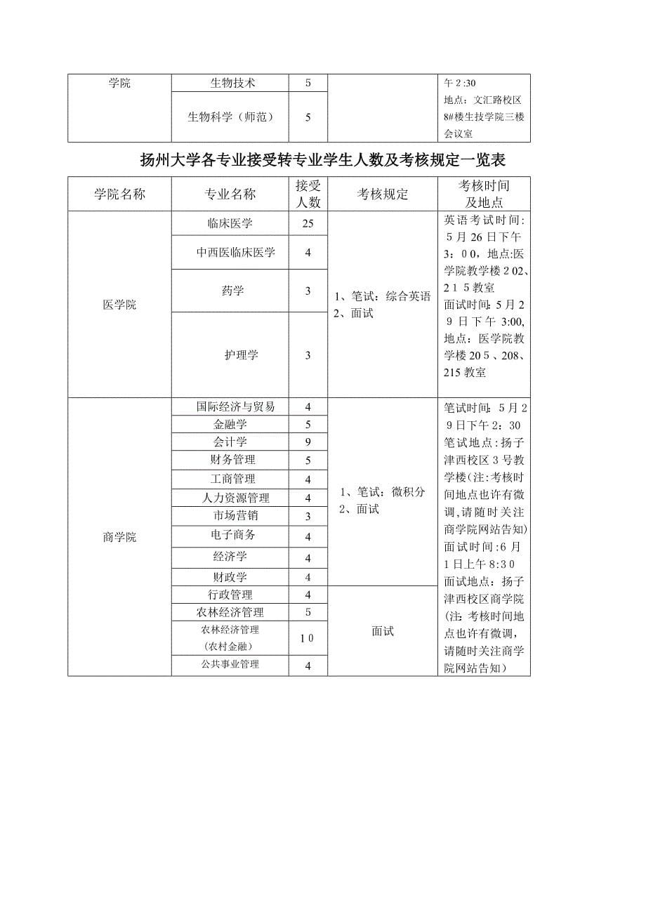 扬州大学各专业接收转专业学生人数及考核要求一览表_第5页