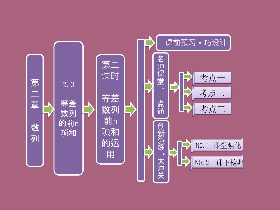 高中数学第二章23等差数列的前n项和第二课时等差数列前n项和的应用ppt课件_第1页