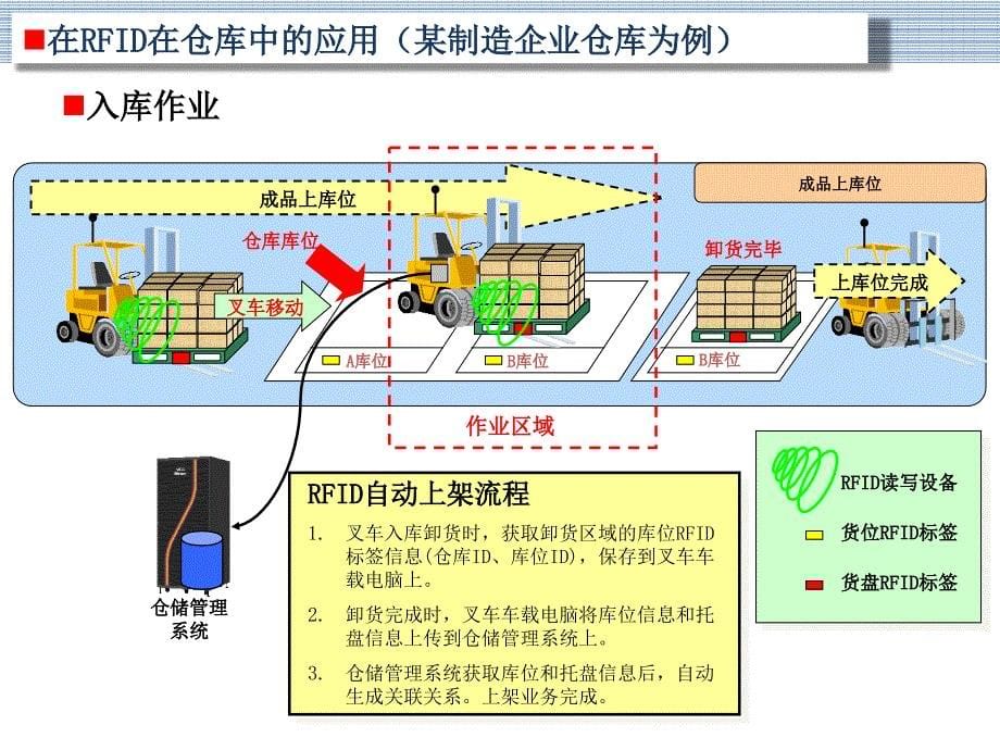 物联网技术在物流中的应用.课件_第5页