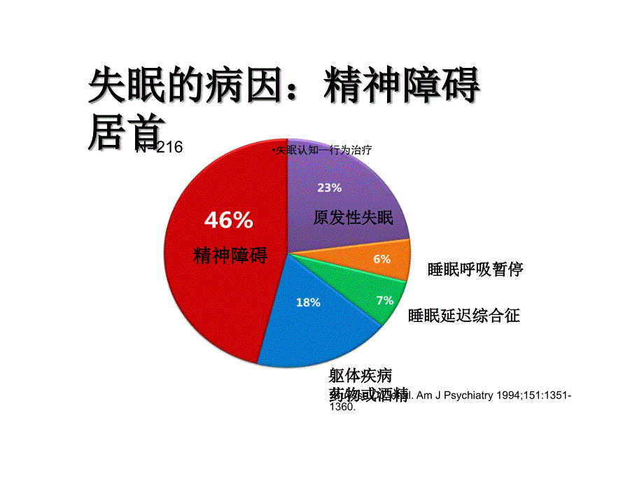 失眠认知—行为治疗课件_第3页