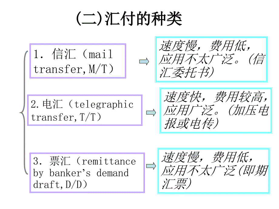 支付方式汇付和托收_第3页