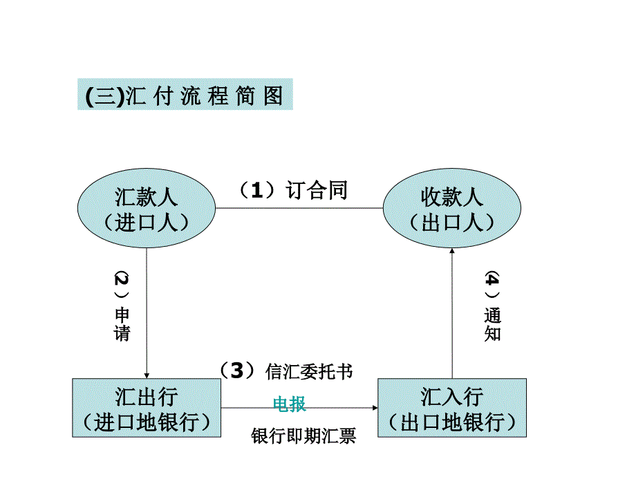 支付方式汇付和托收_第4页