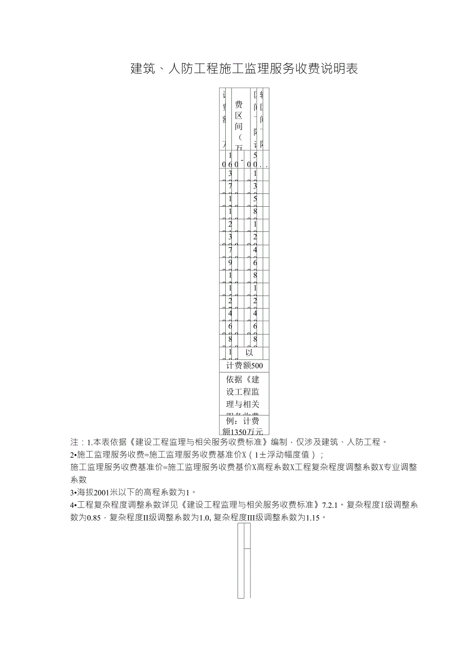 建筑、人防工程施工监理服务收费说明表_第1页