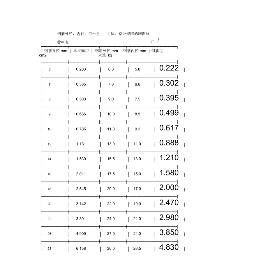 钢筋外径及单位重量_第1页