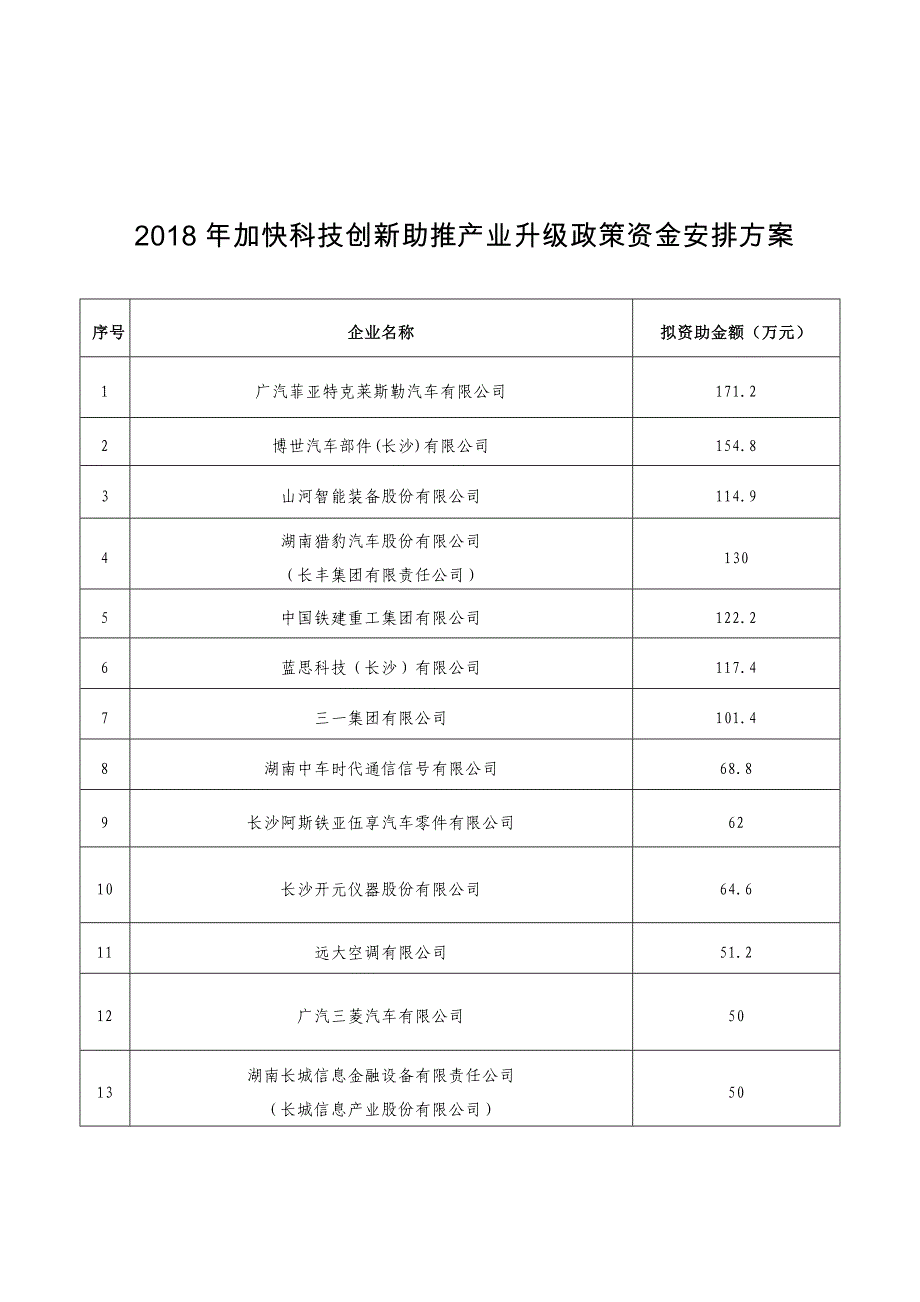 加快科技创新助推产业升级政策资金安排方案_第1页