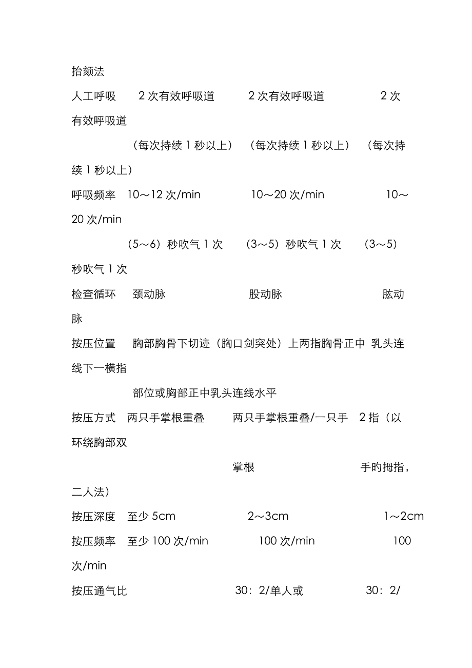 急救重点技术基础规范操作专题规程_第3页