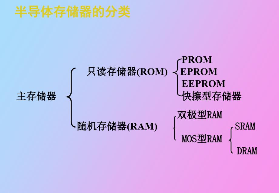 存储器、存储管理和高速缓存技术_第4页