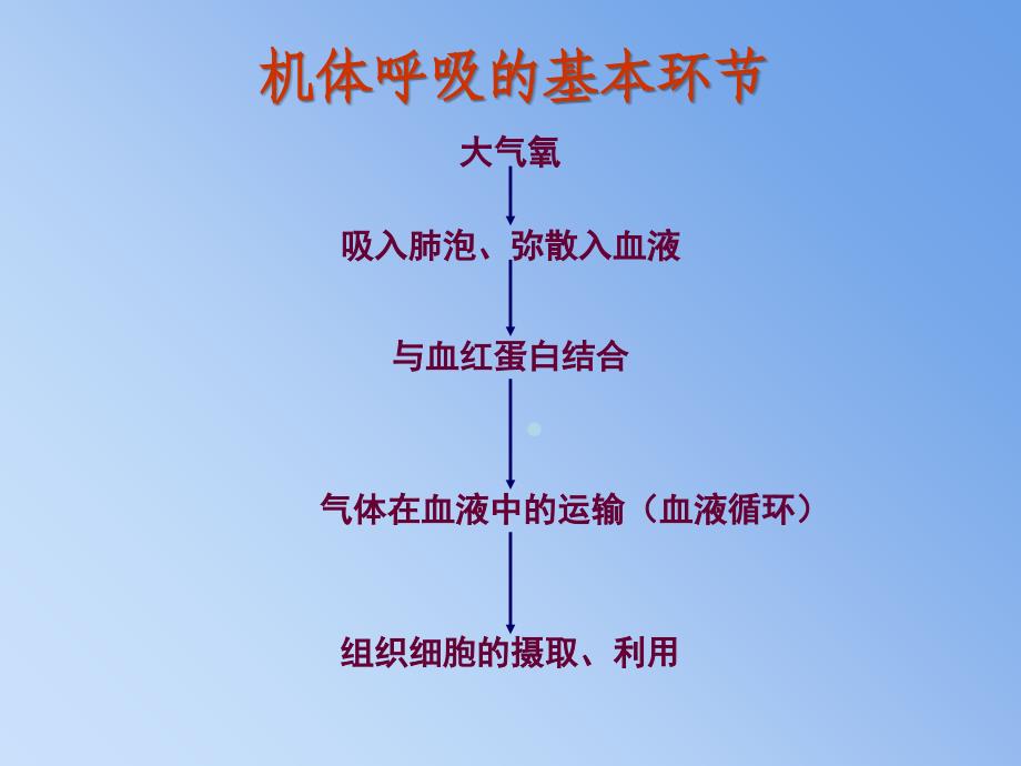 或组织利用氧障碍时导致机体功能、代谢和形态结构的异常变化课件_第4页