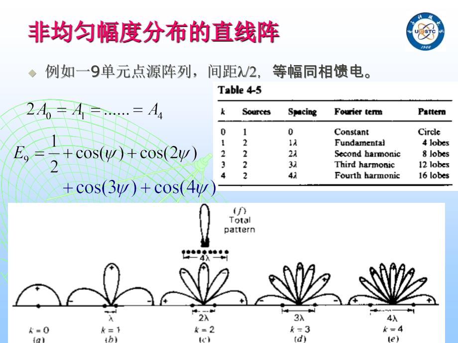 第4章天线综合_第4页