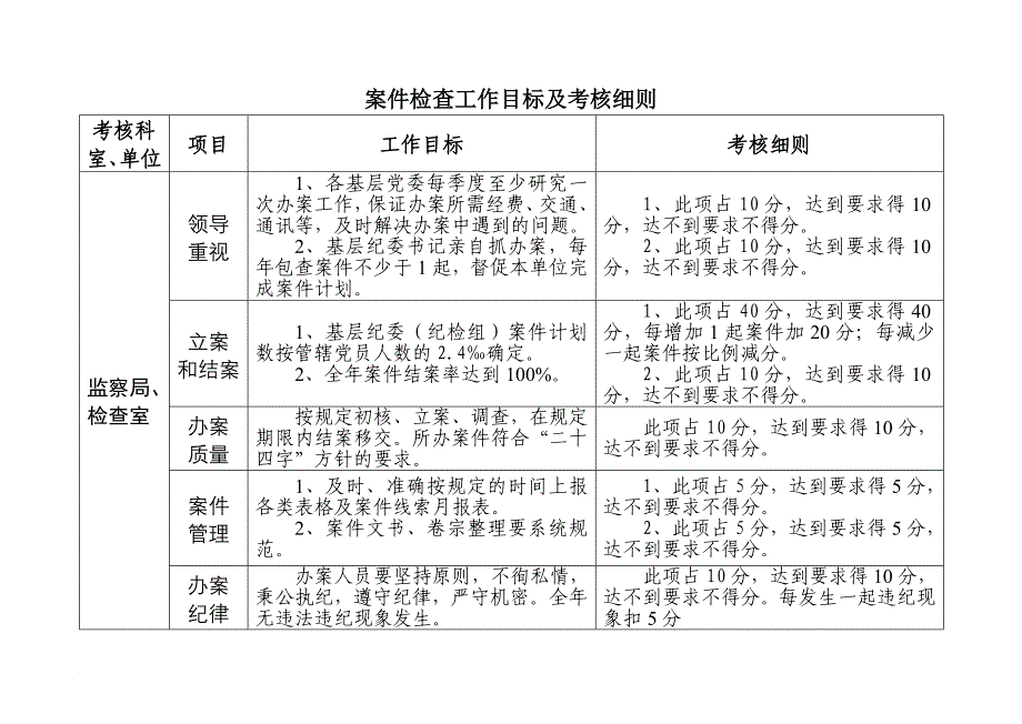 纪检监察工作目标及考核细则_第2页