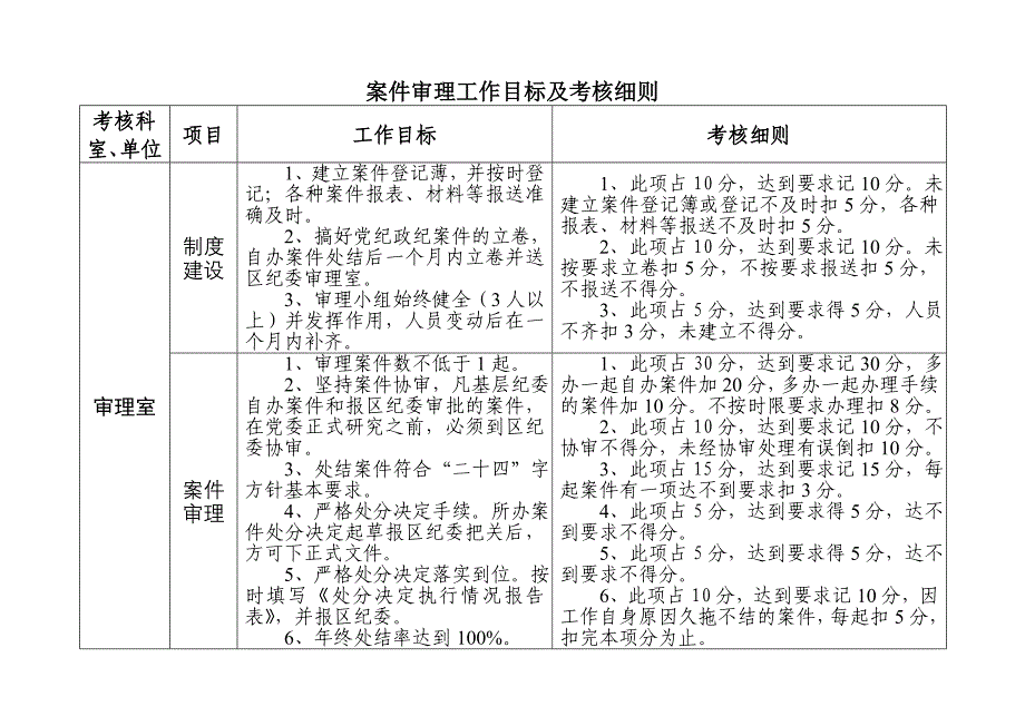 纪检监察工作目标及考核细则_第3页