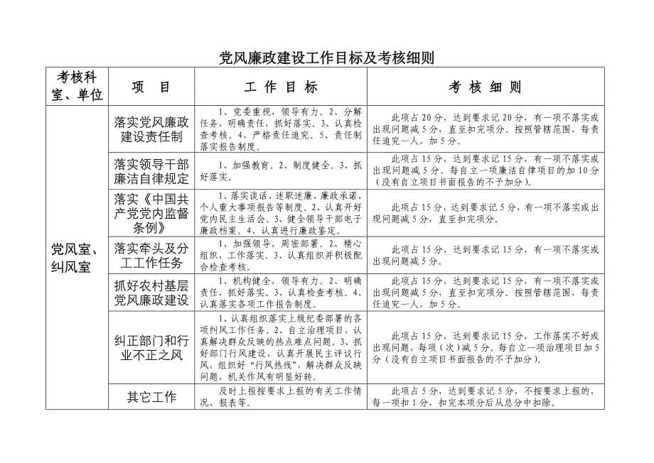 纪检监察工作目标及考核细则_第5页