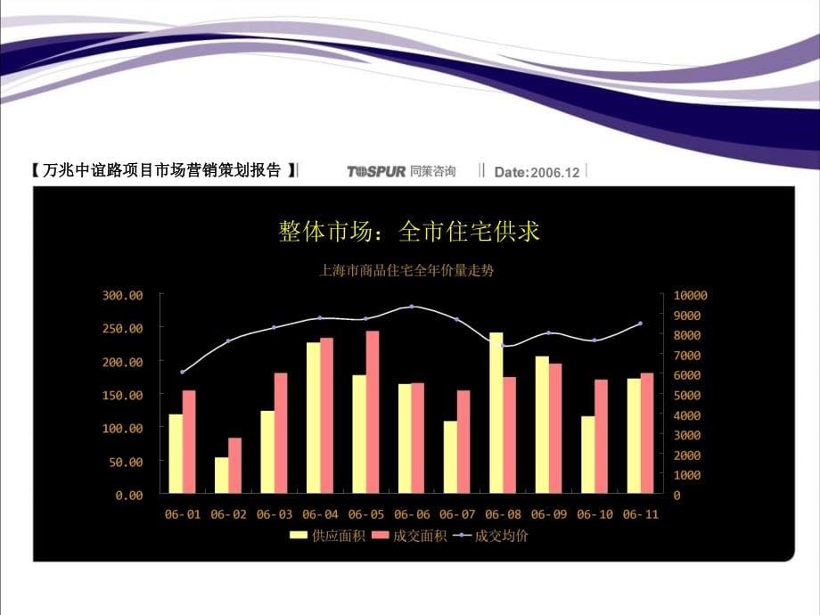 同策上海万兆中谊路项目市场营销策划提报_第5页