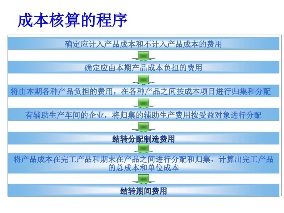 成本管理的基本方法IE优秀课件_第5页