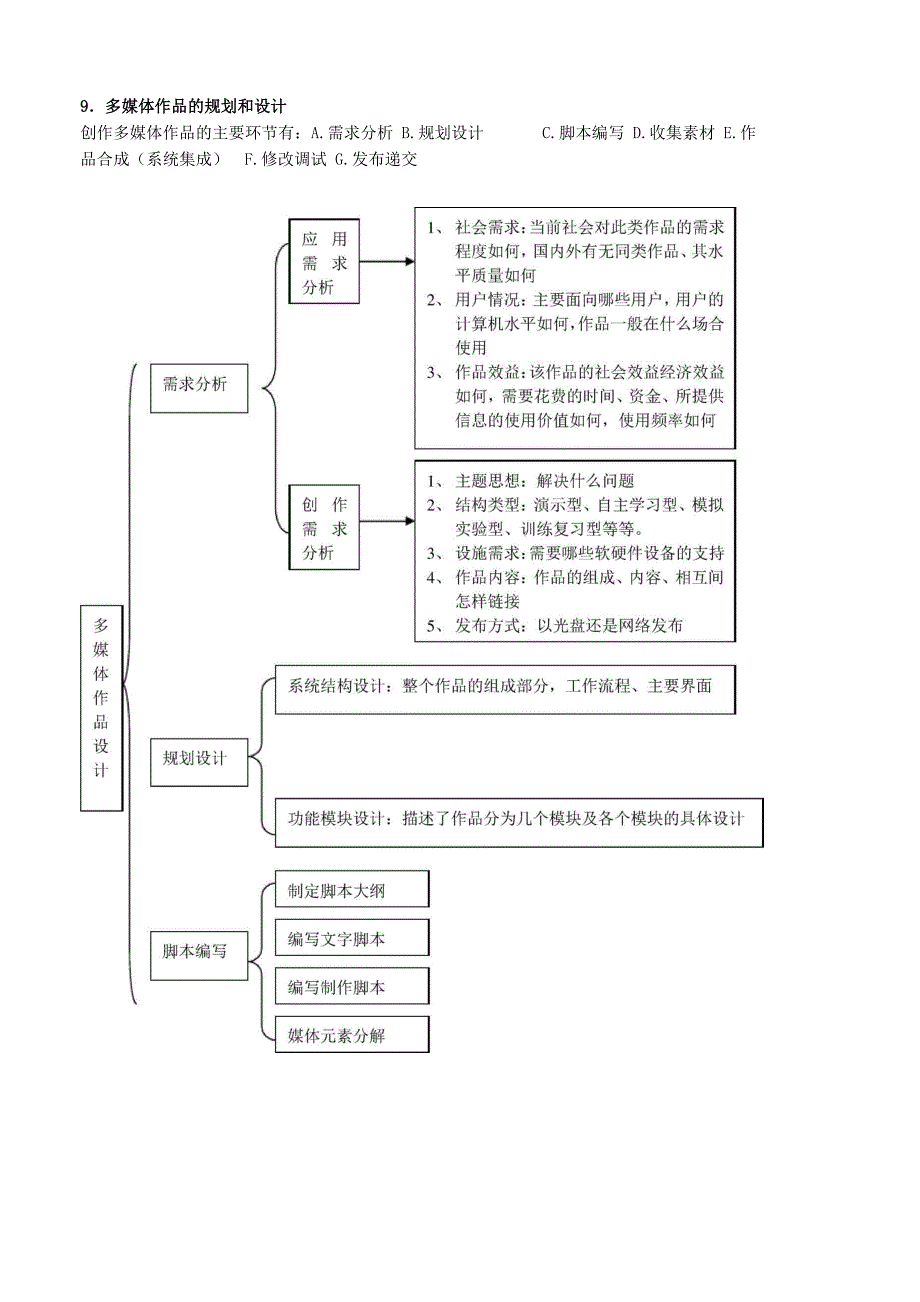 多媒体技术应用基础知识点_第4页