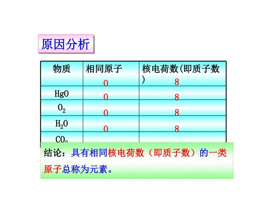 《辨别物质的元素组成》参考课件1_第4页