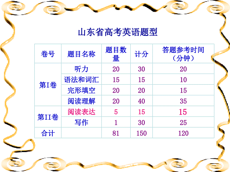 山东高考英语做题技巧.ppt_第1页