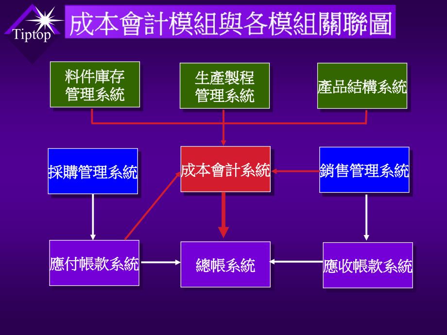 成本核算管理课件_第3页