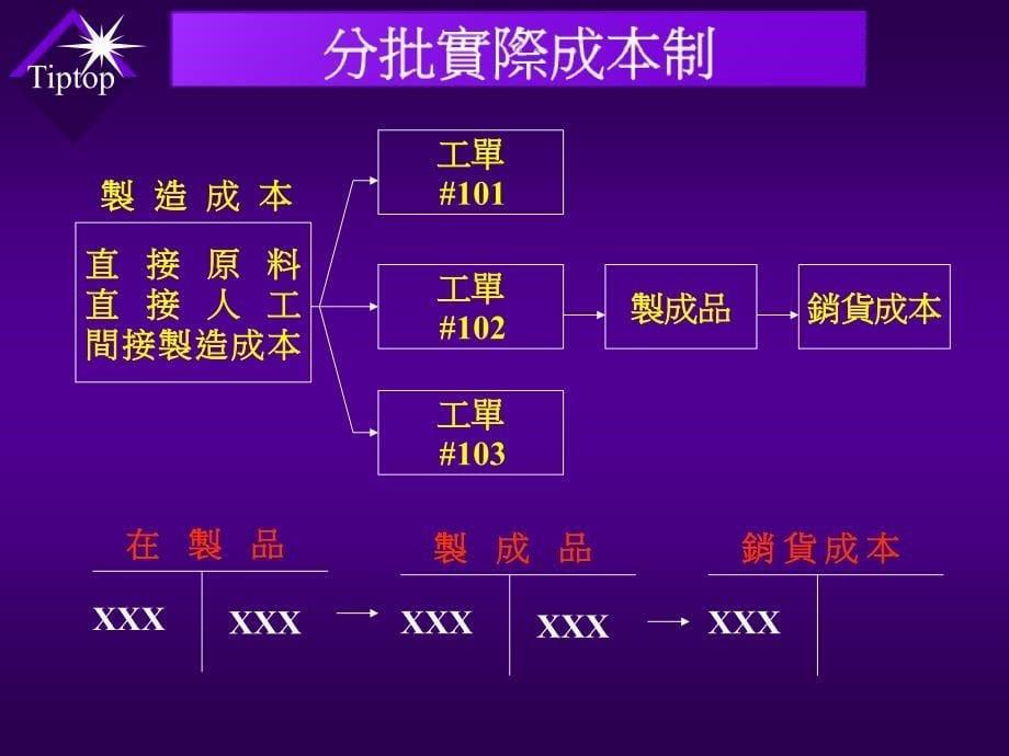 成本核算管理课件_第5页