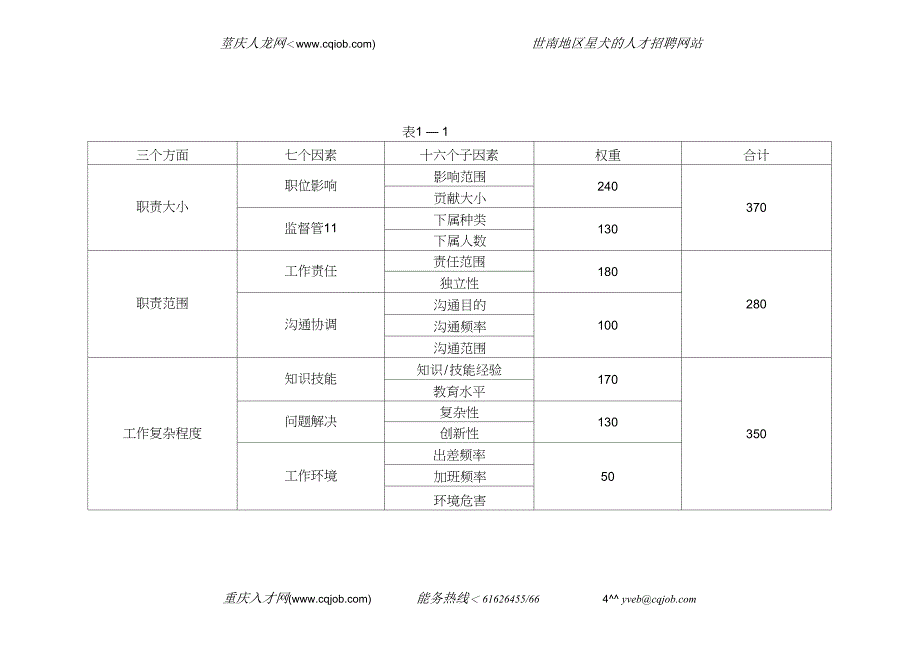 IPE岗位评价因素表_第2页