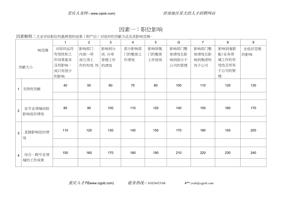 IPE岗位评价因素表_第3页