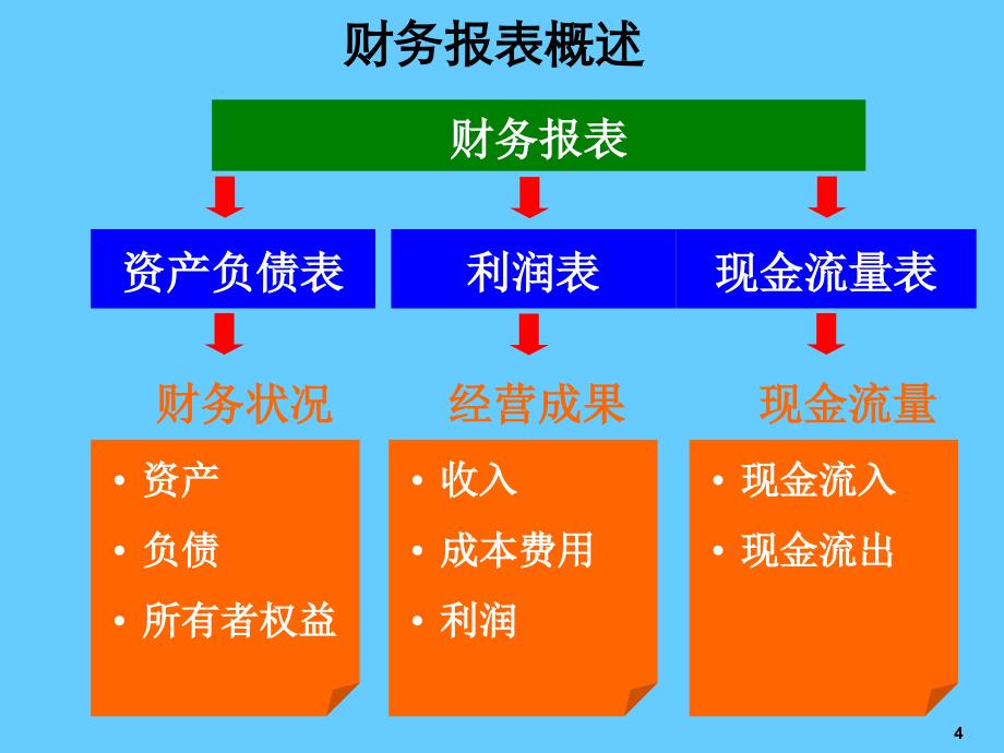 财务分析培训_第4页