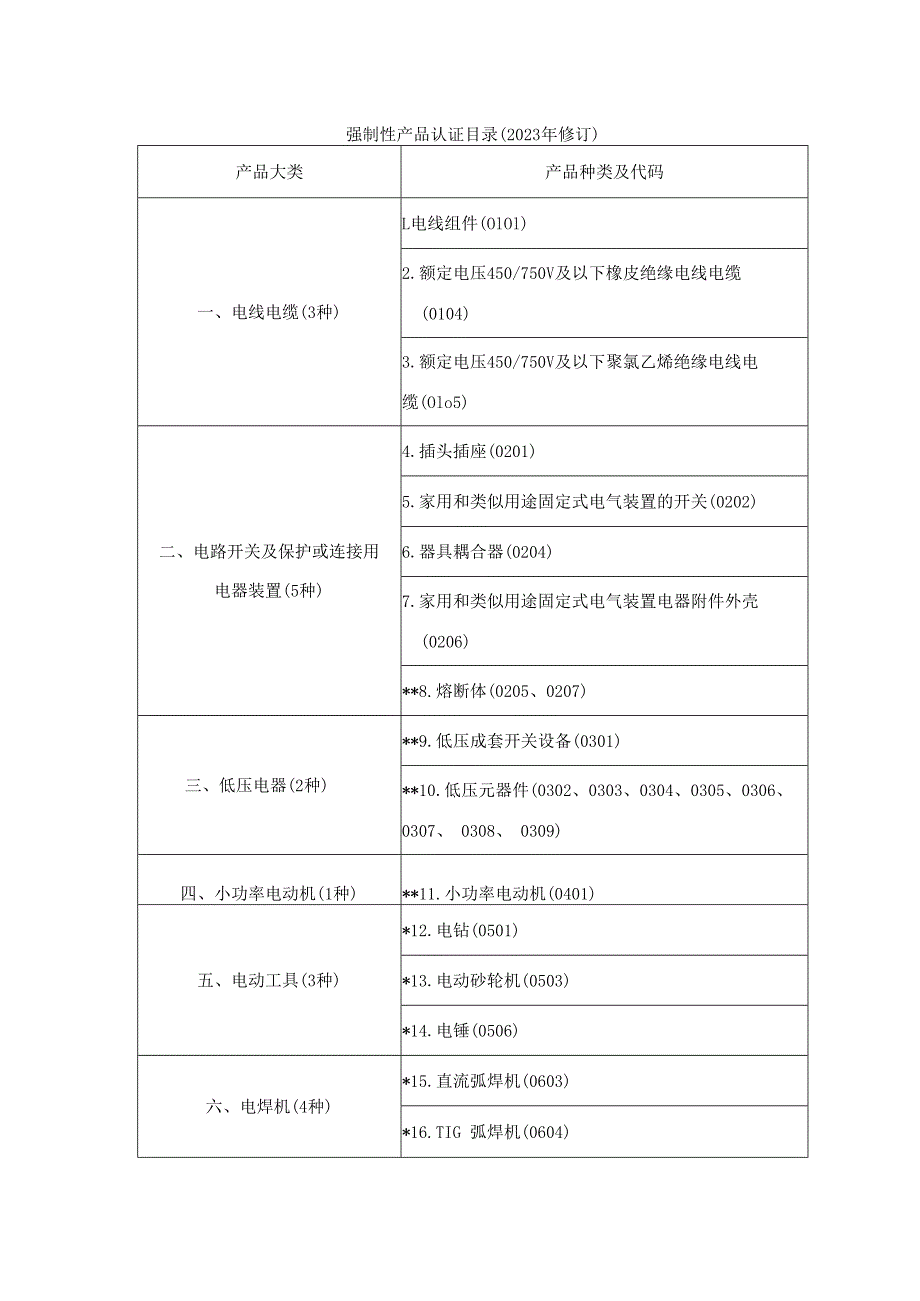 强制性产品认证目录（2023年修订）_第1页