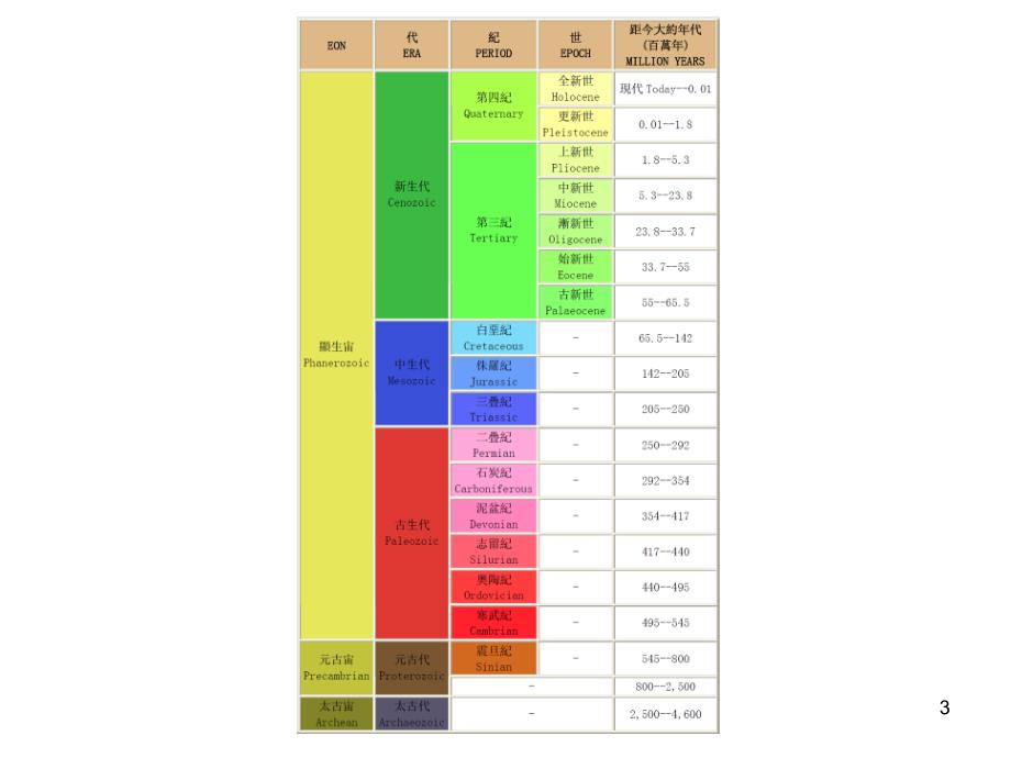 地质年代表中英文_第3页