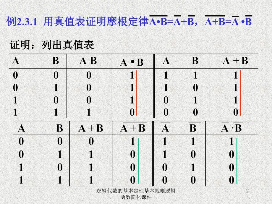 逻辑代数的基本定理基本规则逻辑函数简化课件_第2页