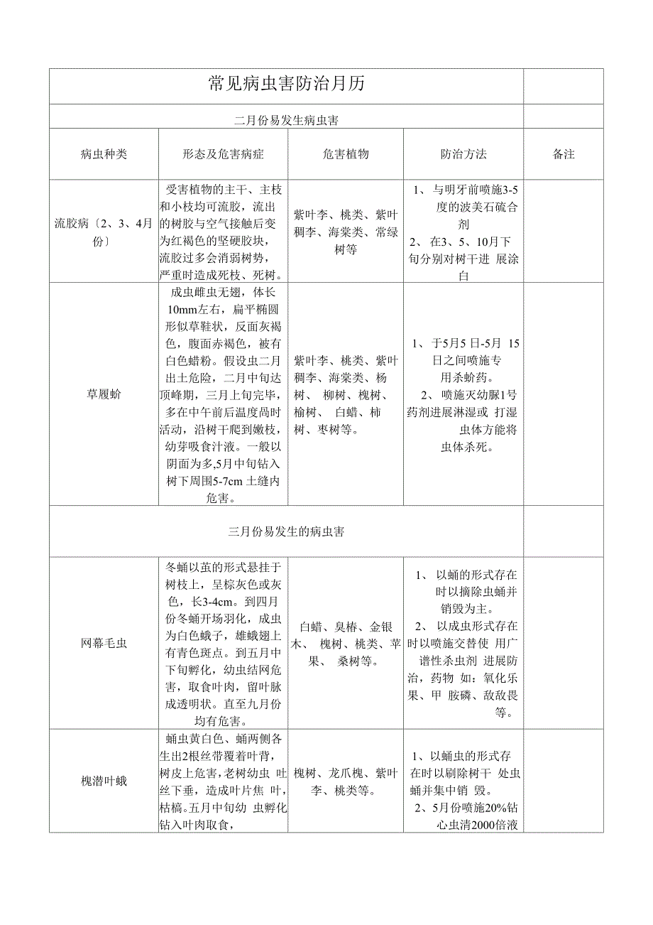 常见病虫害防治月历_第1页