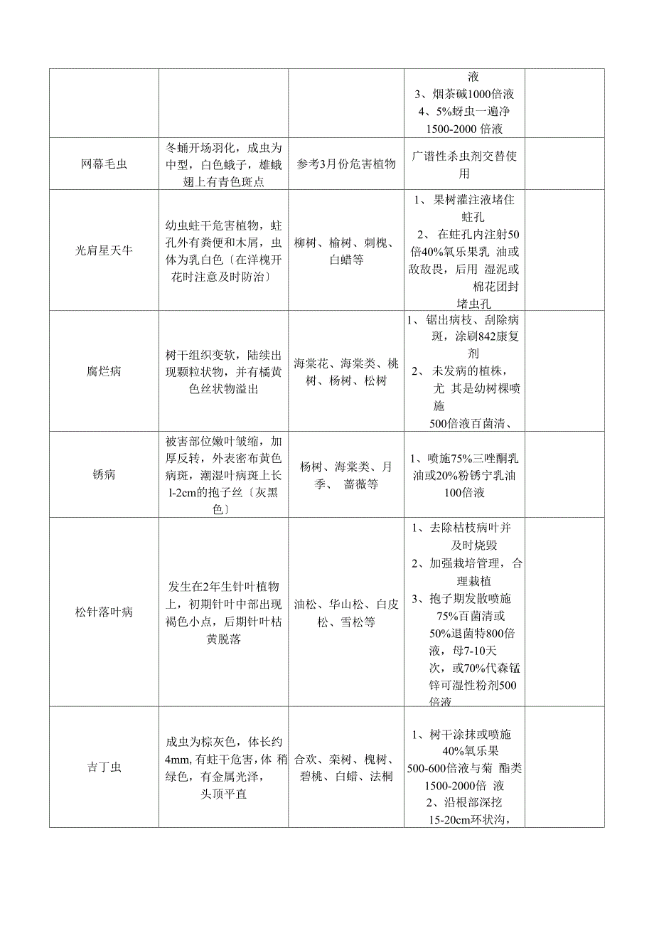 常见病虫害防治月历_第4页