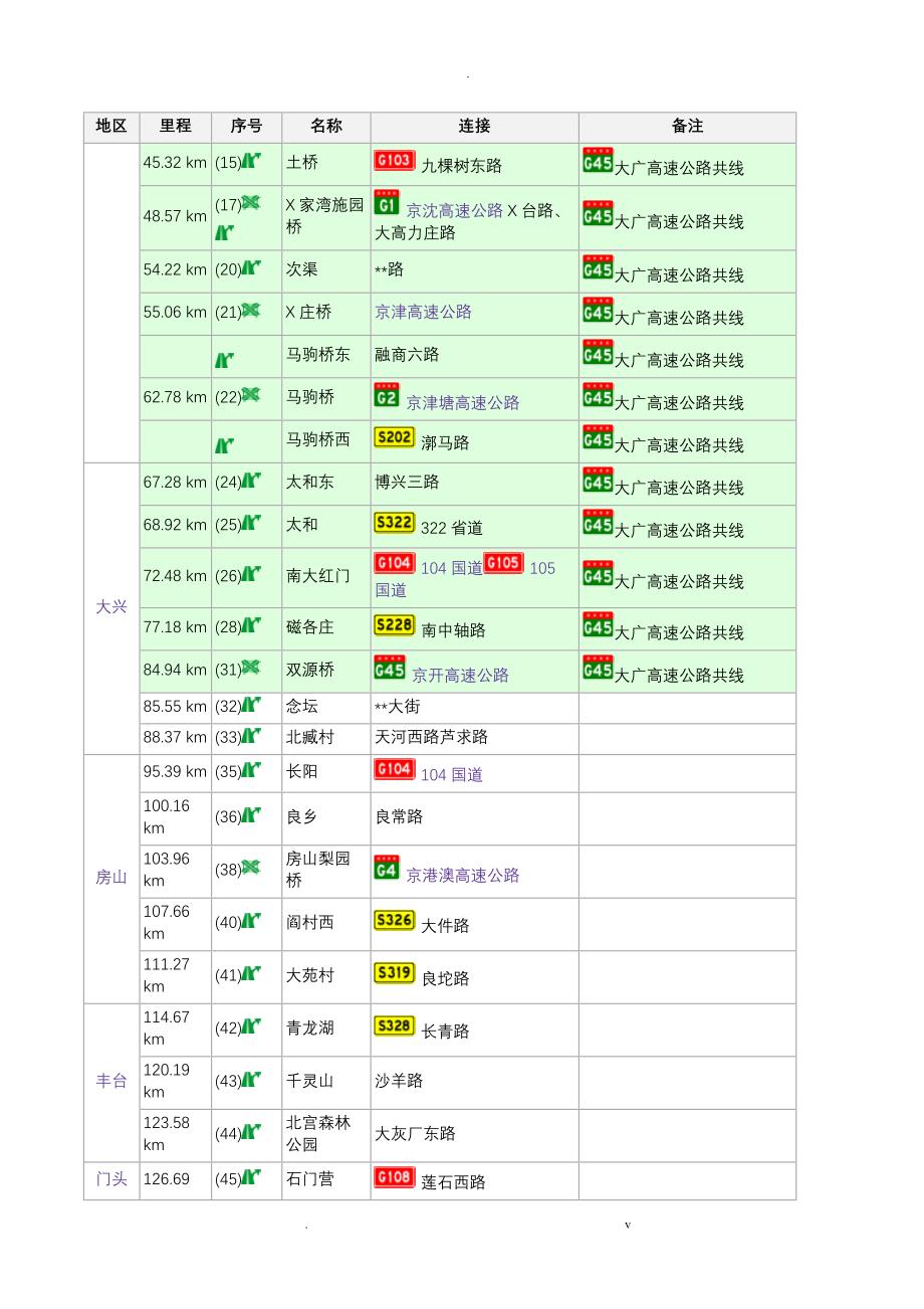 北京高速公路起止点互通枢纽出入口服务设施一览_第2页