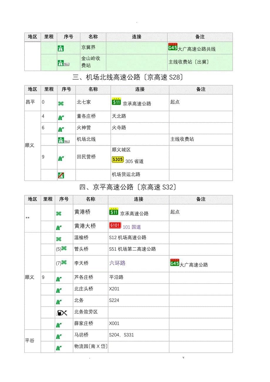 北京高速公路起止点互通枢纽出入口服务设施一览_第5页