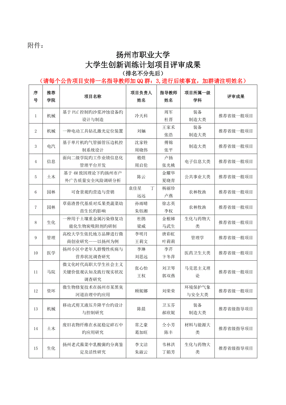 扬州职业大学大学生创新训练计划项目评审结果_第1页