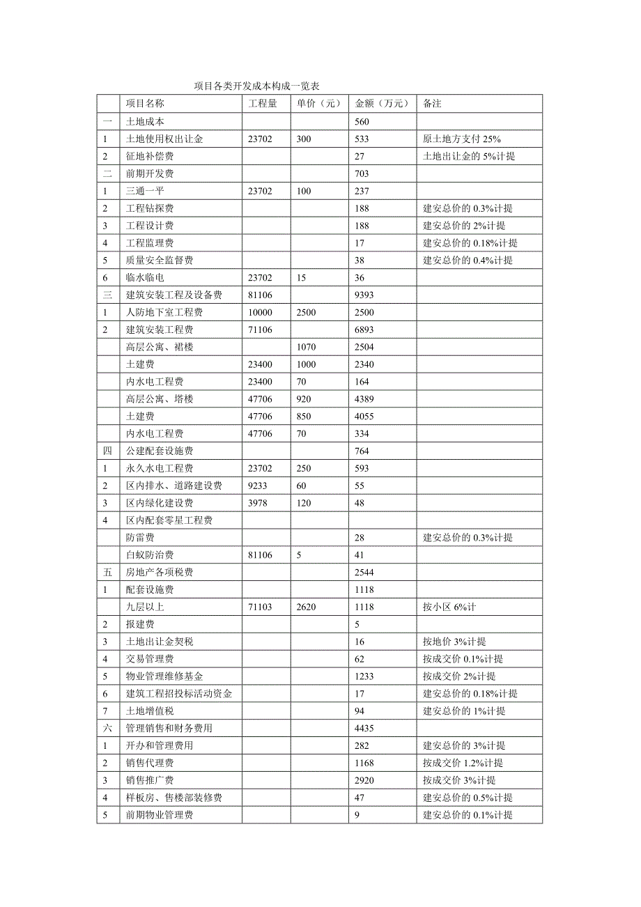各类开发成本构成一览表_第1页